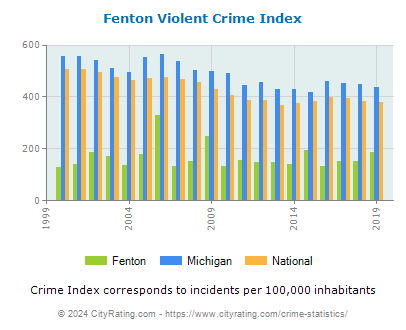 Fenton Violent Crime vs. State and National Per Capita