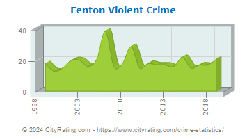 Fenton Violent Crime