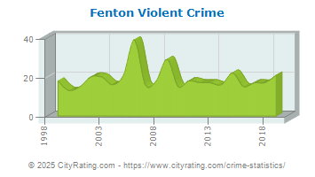 Fenton Violent Crime