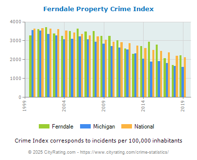 Ferndale Property Crime vs. State and National Per Capita