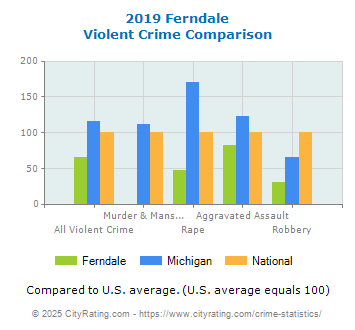 Ferndale Violent Crime vs. State and National Comparison