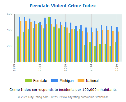 Ferndale Violent Crime vs. State and National Per Capita