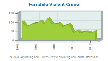 Ferndale Violent Crime