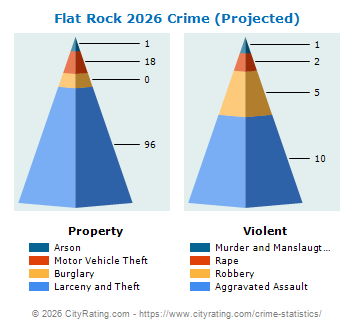 Flat Rock Crime 2026