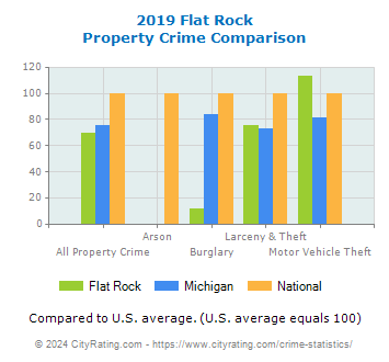 Flat Rock Property Crime vs. State and National Comparison