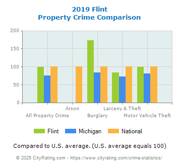 Flint Property Crime vs. State and National Comparison