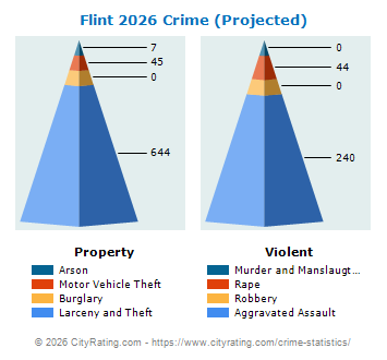 Flint Township Crime 2026