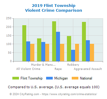 Flint Township Violent Crime vs. State and National Comparison