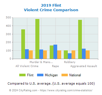Flint Violent Crime vs. State and National Comparison