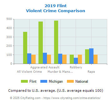 Flint Violent Crime vs. State and National Comparison