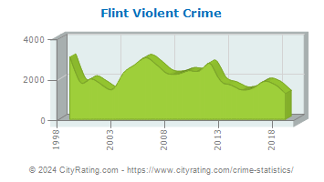 Flint Violent Crime