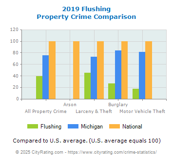 Flushing Property Crime vs. State and National Comparison