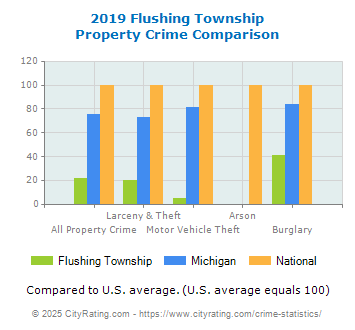 Flushing Township Property Crime vs. State and National Comparison