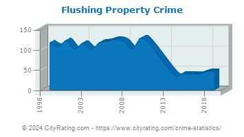 Flushing Township Property Crime