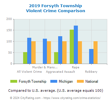 Forsyth Township Violent Crime vs. State and National Comparison