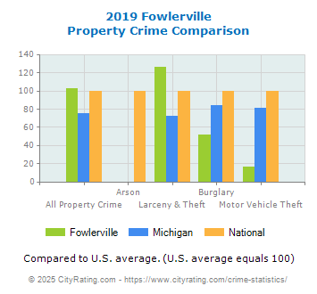 Fowlerville Property Crime vs. State and National Comparison