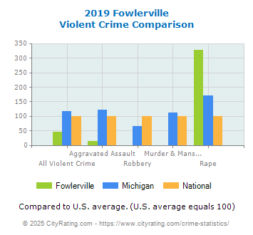 Fowlerville Violent Crime vs. State and National Comparison