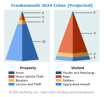 Frankenmuth Crime 2024