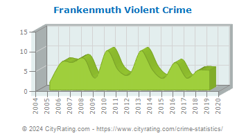 Frankenmuth Violent Crime
