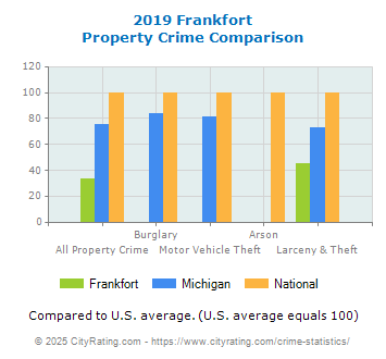 Frankfort Property Crime vs. State and National Comparison