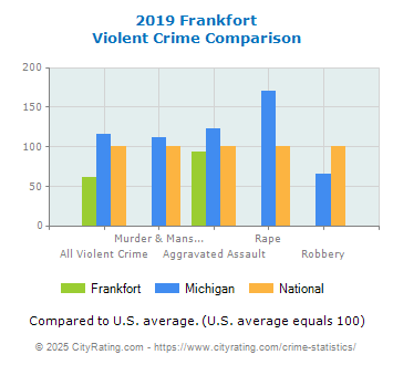 Frankfort Violent Crime vs. State and National Comparison