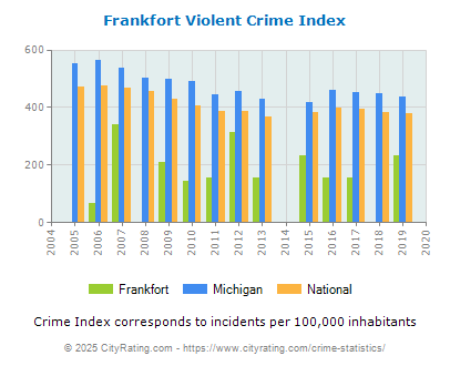 Frankfort Violent Crime vs. State and National Per Capita