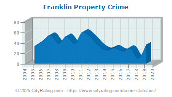 Franklin Property Crime