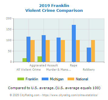 Franklin Violent Crime vs. State and National Comparison