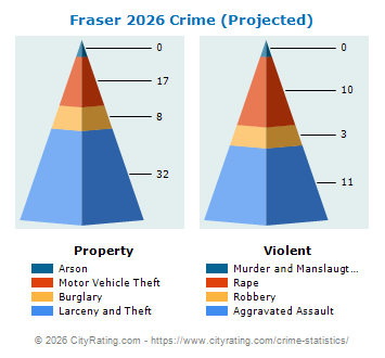Fraser Crime 2026