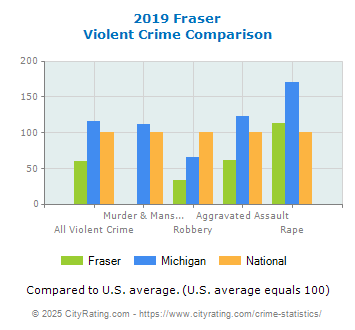 Fraser Violent Crime vs. State and National Comparison