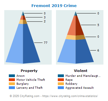 Fremont Crime 2019