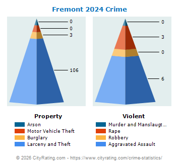 Fremont Crime 2024