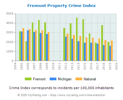 Fremont Property Crime vs. State and National Per Capita