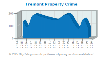 Fremont Property Crime