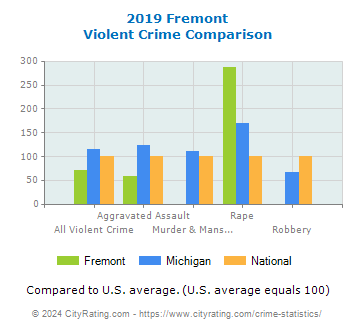Fremont Violent Crime vs. State and National Comparison