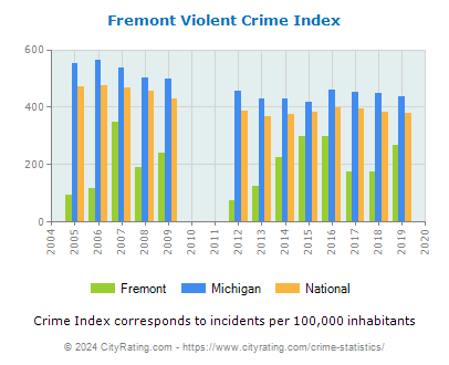 Fremont Violent Crime vs. State and National Per Capita