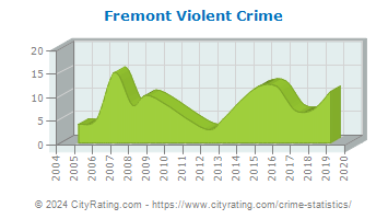 Fremont Violent Crime