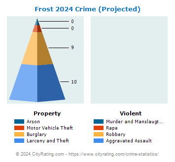 Frost Township Crime 2024