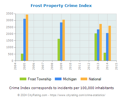 Frost Township Property Crime vs. State and National Per Capita