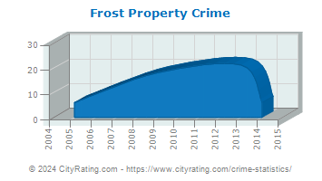 Frost Township Property Crime