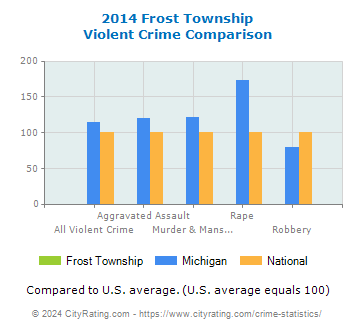 Frost Township Violent Crime vs. State and National Comparison