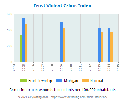 Frost Township Violent Crime vs. State and National Per Capita