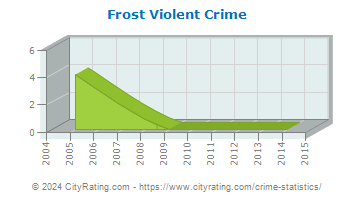 Frost Township Violent Crime