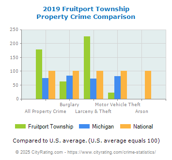 Fruitport Township Property Crime vs. State and National Comparison