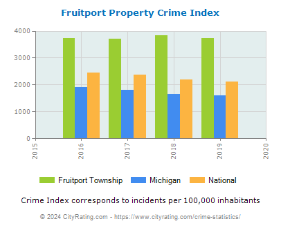 Fruitport Township Property Crime vs. State and National Per Capita