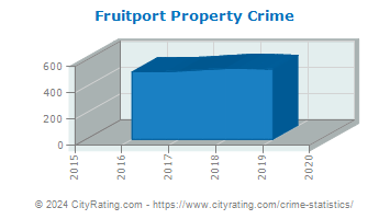 Fruitport Township Property Crime