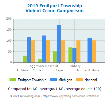 Fruitport Township Violent Crime vs. State and National Comparison