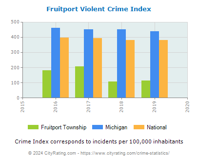 Fruitport Township Violent Crime vs. State and National Per Capita