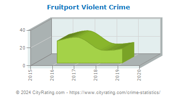 Fruitport Township Violent Crime