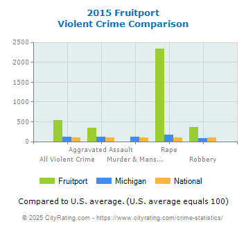 Fruitport Violent Crime vs. State and National Comparison